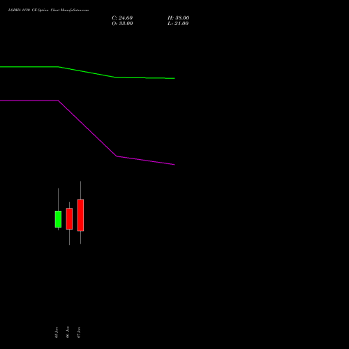 LODHA 1130 CE (CALL) 27 January 2026 options price chart analysis Macrotech Developers Ltd 