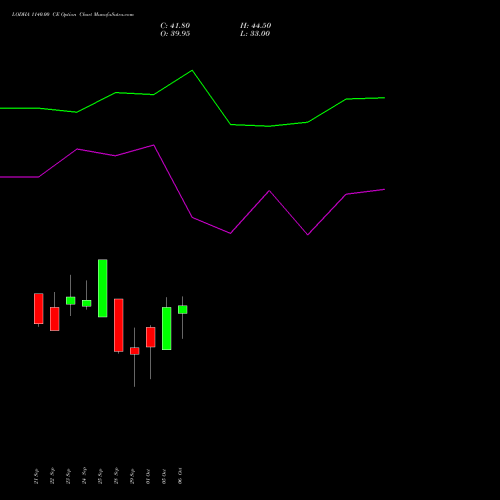 LODHA 1140.00 CE (CALL) 27 October 2026 options price chart analysis Macrotech Developers Ltd 