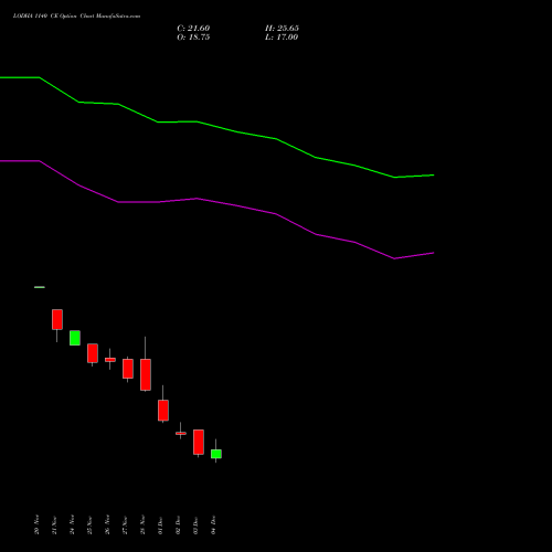 Live LODHA 1140 CE (CALL) 30 December 2025 options price chart analysis Macrotech Developers Ltd 