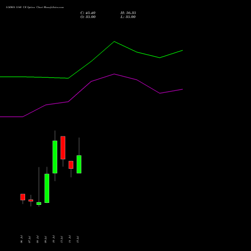 LODHA 1140 CE (CALL) 28 July 2026 options price chart analysis Macrotech Developers Ltd 