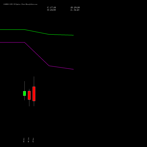LODHA 1150 CE (CALL) 27 January 2026 options price chart analysis Macrotech Developers Ltd 