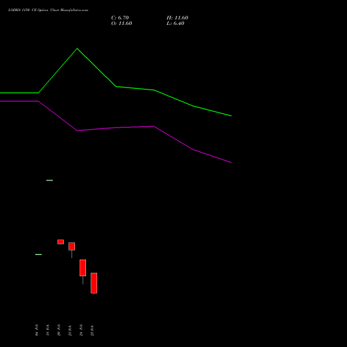 LODHA 1150 CE (CALL) 30 March 2026 options price chart analysis Macrotech Developers Ltd 