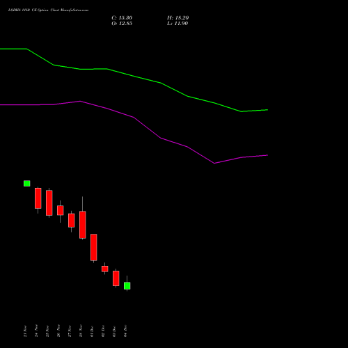 Live LODHA 1160 CE (CALL) 30 December 2025 options price chart analysis Macrotech Developers Ltd 