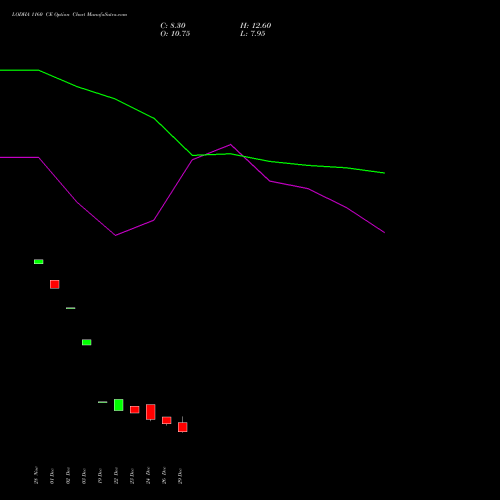 LODHA 1160 CE (CALL) 27 January 2026 options price chart analysis Macrotech Developers Ltd 