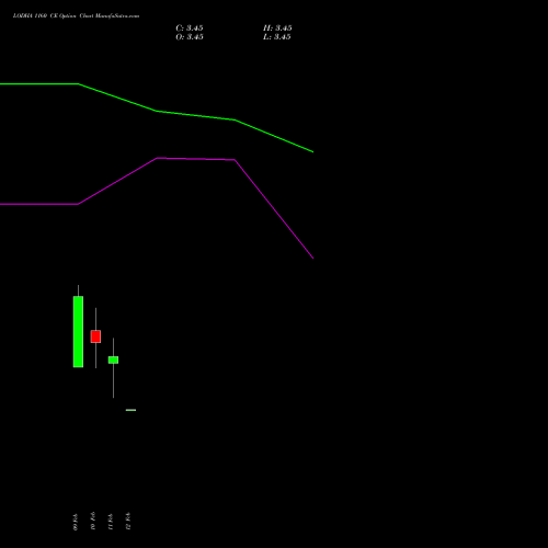 LODHA 1160 CE (CALL) 24 February 2026 options price chart analysis Macrotech Developers Ltd 