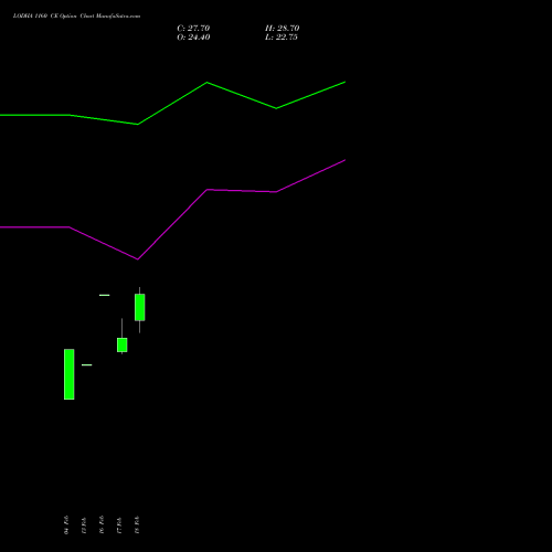 LODHA 1160 CE (CALL) 30 March 2026 options price chart analysis Macrotech Developers Ltd 
