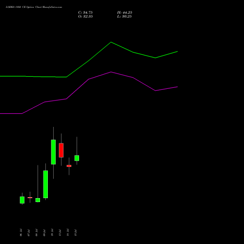 LODHA 1160 CE (CALL) 28 July 2026 options price chart analysis Macrotech Developers Ltd 