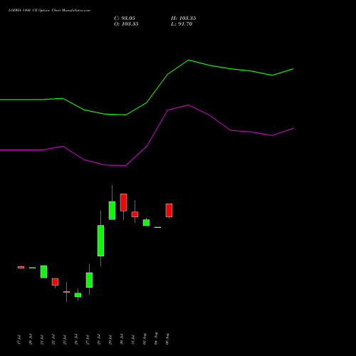 LODHA 1160 CE (CALL) 25 August 2026 options price chart analysis Macrotech Developers Ltd 
