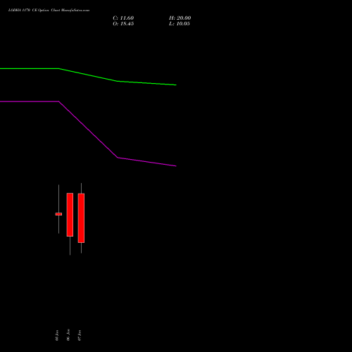 LODHA 1170 CE (CALL) 27 January 2026 options price chart analysis Macrotech Developers Ltd 