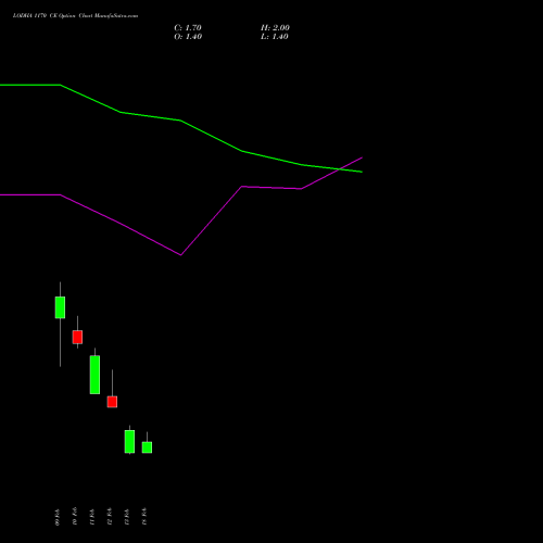 LODHA 1170 CE (CALL) 24 February 2026 options price chart analysis Macrotech Developers Ltd 