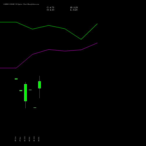 LODHA 1180.00 CE (CALL) 24 February 2026 options price chart analysis Macrotech Developers Ltd 