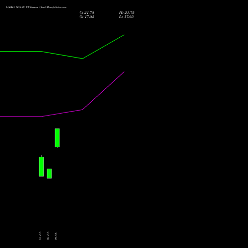LODHA 1180.00 CE (CALL) 30 March 2026 options price chart analysis Macrotech Developers Ltd 