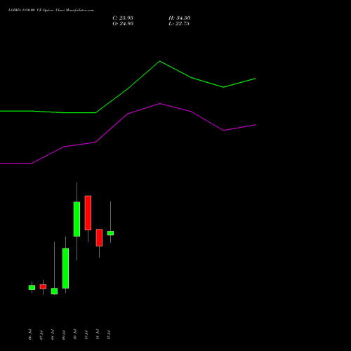 LODHA 1180.00 CE (CALL) 28 July 2026 options price chart analysis Macrotech Developers Ltd 