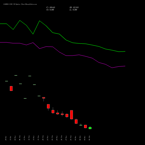 Live LODHA 1180 CE (CALL) 30 December 2025 options price chart analysis Macrotech Developers Ltd 
