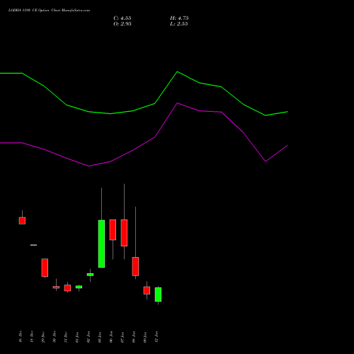 LODHA 1180 CE (CALL) 27 January 2026 options price chart analysis Macrotech Developers Ltd 