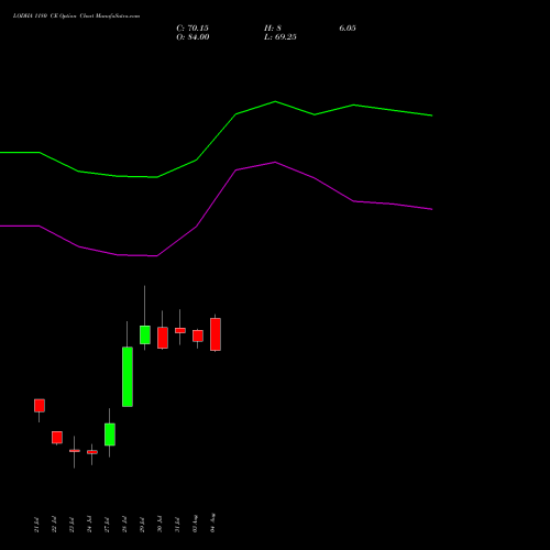 LODHA 1180 CE (CALL) 25 August 2026 options price chart analysis Macrotech Developers Ltd 