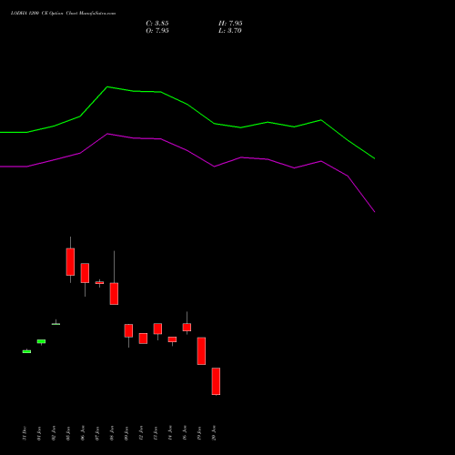 LODHA 1200 CE (CALL) 24 February 2026 options price chart analysis Macrotech Developers Ltd 