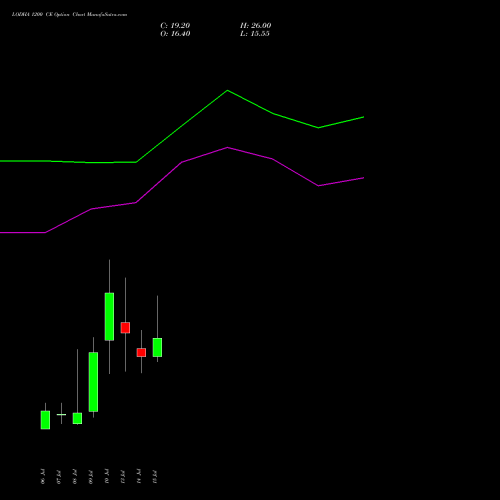 LODHA 1200 CE (CALL) 28 July 2026 options price chart analysis Macrotech Developers Ltd 