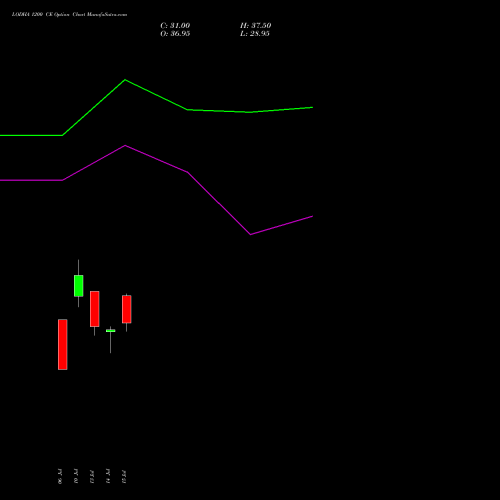 LODHA 1200 CE (CALL) 25 August 2026 options price chart analysis Macrotech Developers Ltd 