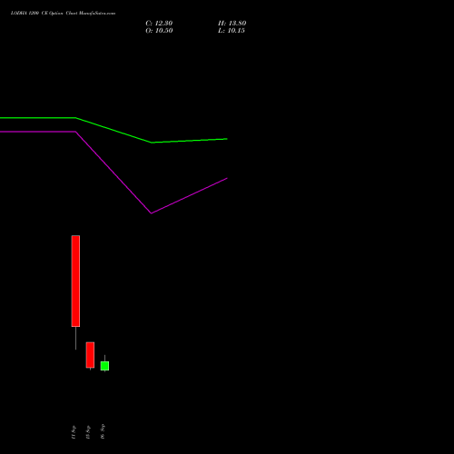LODHA 1200 CE (CALL) 27 October 2026 options price chart analysis Macrotech Developers Ltd 