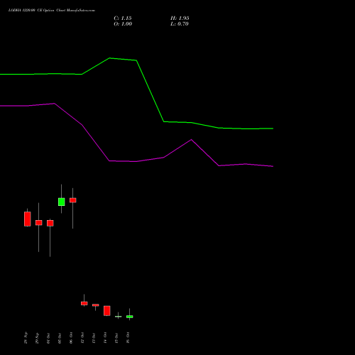 LODHA 1220.00 CE (CALL) 27 October 2026 options price chart analysis Macrotech Developers Ltd 