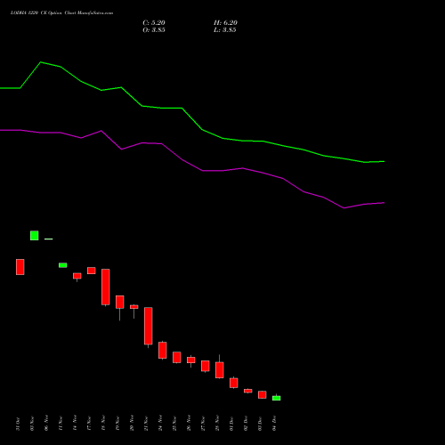Live LODHA 1220 CE (CALL) 30 December 2025 options price chart analysis Macrotech Developers Ltd 