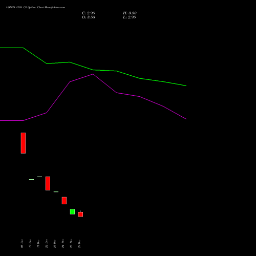 LODHA 1220 CE (CALL) 27 January 2026 options price chart analysis Macrotech Developers Ltd 