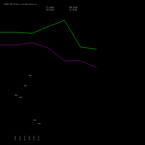 LODHA 1220 CE (CALL) 24 February 2026 options price chart analysis Macrotech Developers Ltd 
