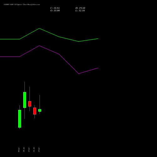 LODHA 1220 CE (CALL) 28 July 2026 options price chart analysis Macrotech Developers Ltd 