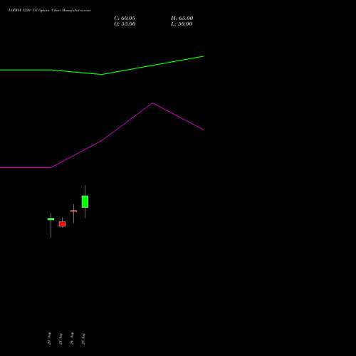 LODHA 1220 CE (CALL) 29 September 2026 options price chart analysis Macrotech Developers Ltd 