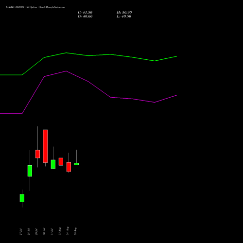 LODHA 1240.00 CE (CALL) 25 August 2026 options price chart analysis Macrotech Developers Ltd 