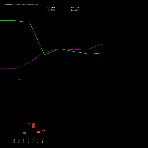 LODHA 1240 CE (CALL) 24 February 2026 options price chart analysis Macrotech Developers Ltd 
