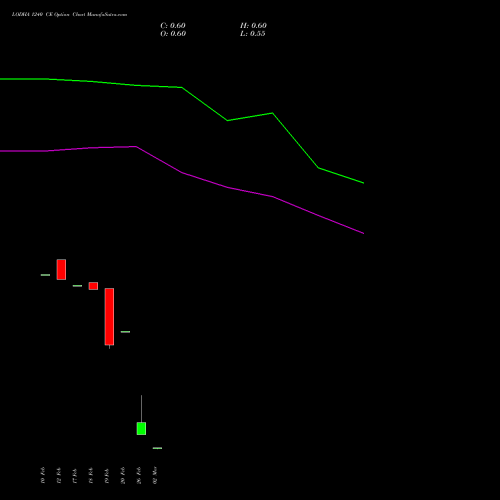LODHA 1240 CE (CALL) 30 March 2026 options price chart analysis Macrotech Developers Ltd 