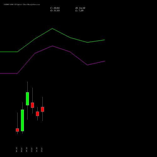 LODHA 1240 CE (CALL) 28 July 2026 options price chart analysis Macrotech Developers Ltd 