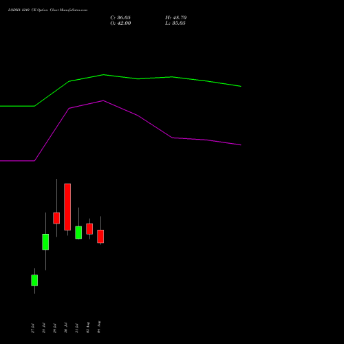LODHA 1240 CE (CALL) 25 August 2026 options price chart analysis Macrotech Developers Ltd 