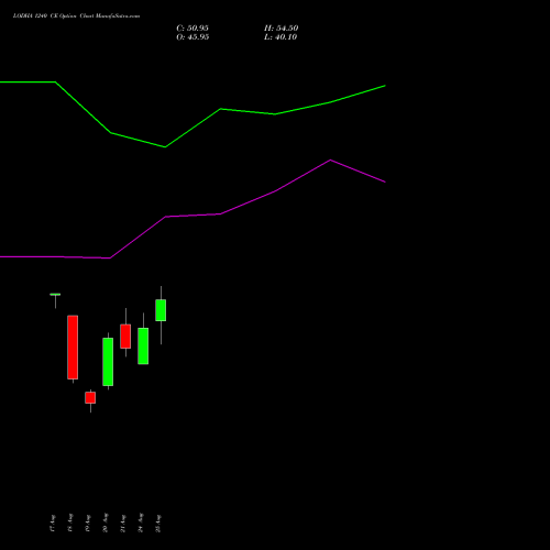 LODHA 1240 CE (CALL) 29 September 2026 options price chart analysis Macrotech Developers Ltd 