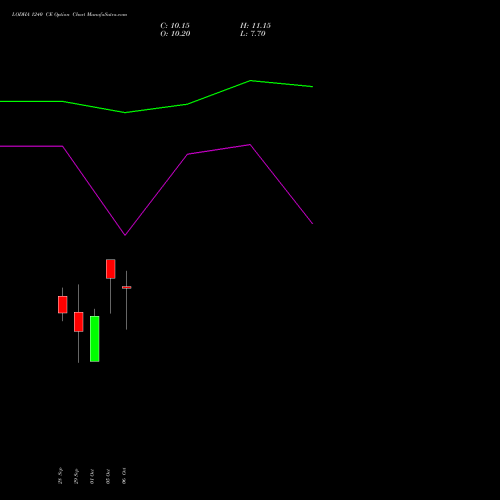 LODHA 1240 CE (CALL) 27 October 2026 options price chart analysis Macrotech Developers Ltd 