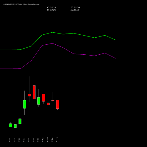 LODHA 1260.00 CE (CALL) 25 August 2026 options price chart analysis Macrotech Developers Ltd 