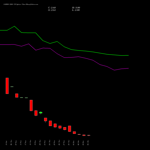 Live LODHA 1260 CE (CALL) 30 December 2025 options price chart analysis Macrotech Developers Ltd 
