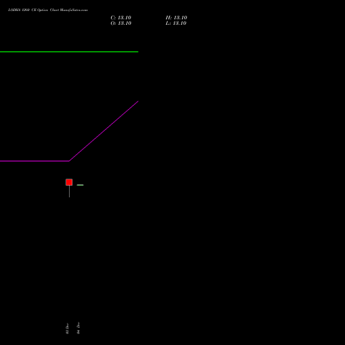 Live LODHA 1260 CE (CALL) 27 January 2026 options price chart analysis Macrotech Developers Ltd 