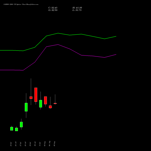LODHA 1260 CE (CALL) 25 August 2026 options price chart analysis Macrotech Developers Ltd 