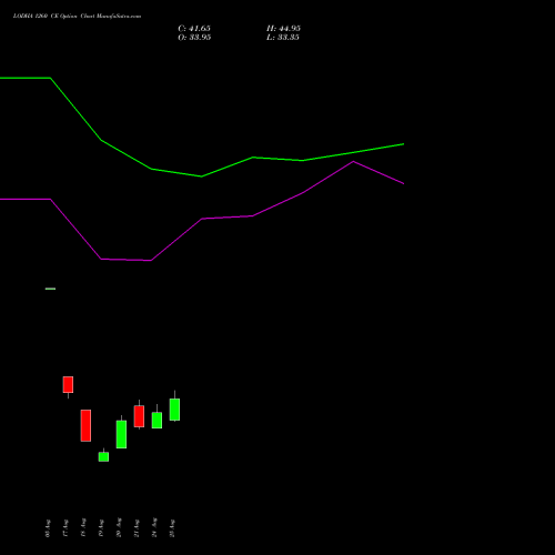 LODHA 1260 CE (CALL) 29 September 2026 options price chart analysis Macrotech Developers Ltd 