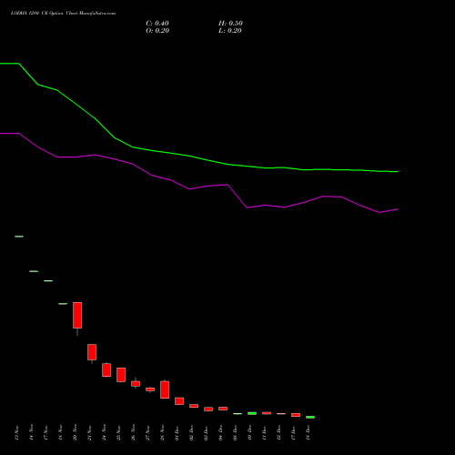 Live LODHA 1280 CE (CALL) 30 December 2025 options price chart analysis Macrotech Developers Ltd 