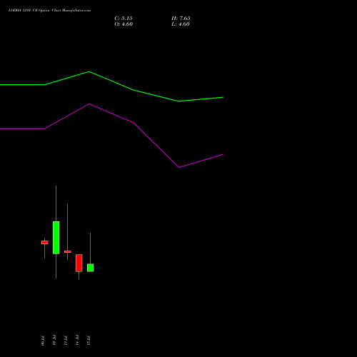 LODHA 1280 CE (CALL) 28 July 2026 options price chart analysis Macrotech Developers Ltd 
