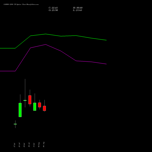 LODHA 1280 CE (CALL) 25 August 2026 options price chart analysis Macrotech Developers Ltd 