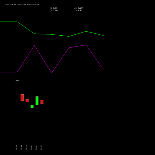 LODHA 1280 CE (CALL) 27 October 2026 options price chart analysis Macrotech Developers Ltd 