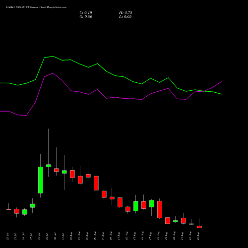 LODHA 1300.00 CE (CALL) 25 August 2026 options price chart analysis Macrotech Developers Ltd 