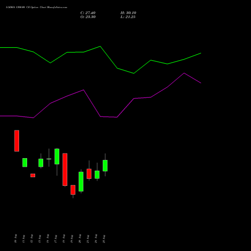 LODHA 1300.00 CE (CALL) 29 September 2026 options price chart analysis Macrotech Developers Ltd 