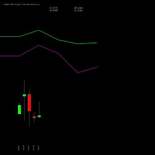 LODHA 1300 CE (CALL) 28 July 2026 options price chart analysis Macrotech Developers Ltd 
