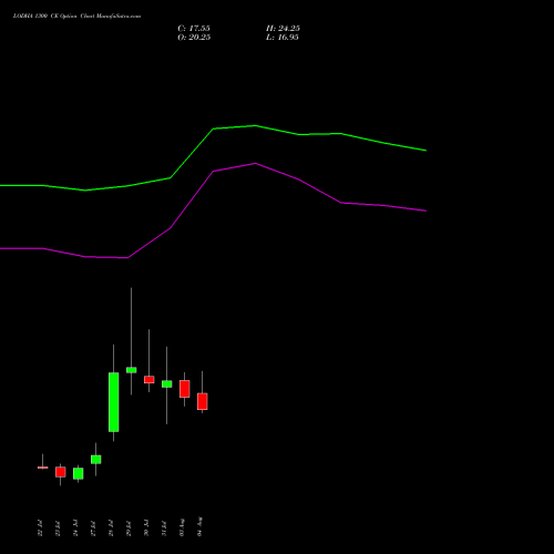 LODHA 1300 CE (CALL) 25 August 2026 options price chart analysis Macrotech Developers Ltd 